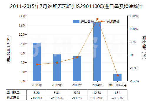 2011-2015年7月飽和無(wú)環(huán)烴(HS29011000)進(jìn)口量及增速統(tǒng)計(jì)